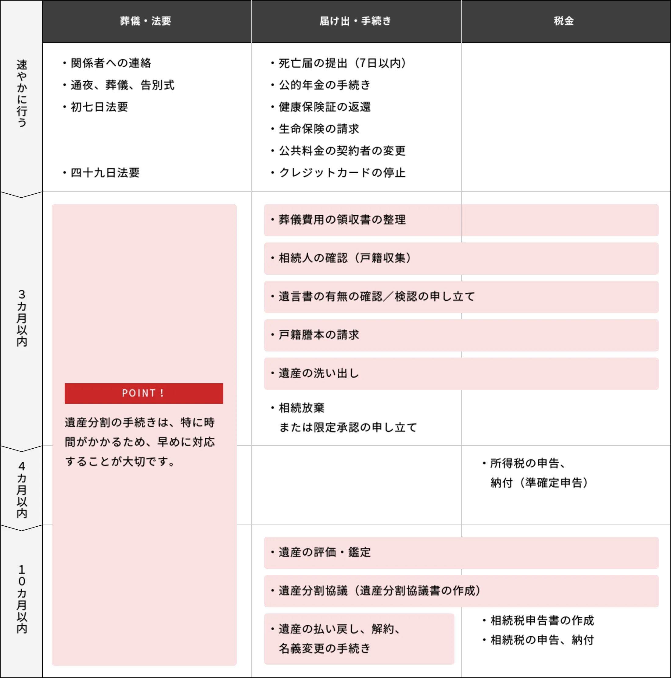 ご家族が亡くなった際に遺族が行う相続手続きの流れ（一例）です。3ヶ月以内に行うものは、葬儀費用の領収書の整理、相続人の確認（戸籍収集）、遺言書の有無の確認／検認の申し立て、戸籍謄本の請求、遺産の洗い出しです。10ヶ月以内に行うものは、遺産の評価・鑑定、遺産分割協議（遺産分割協議書の作成）、遺産の払い戻し・解約・名義変更の手続きです。